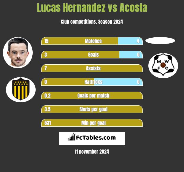 Lucas Hernandez vs Acosta h2h player stats