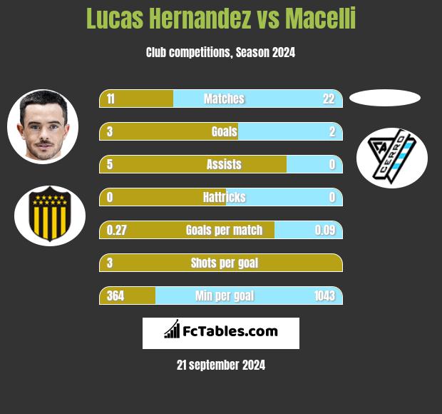 Lucas Hernandez vs Macelli h2h player stats