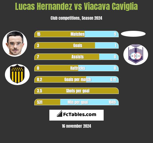 Lucas Hernandez vs Viacava Caviglia h2h player stats