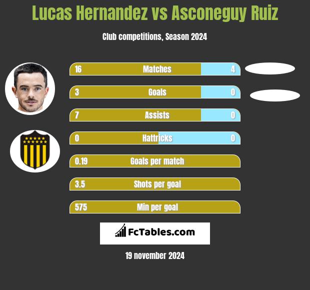 Lucas Hernandez vs Asconeguy Ruiz h2h player stats