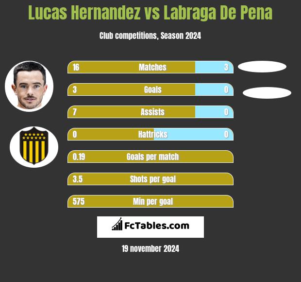 Lucas Hernandez vs Labraga De Pena h2h player stats