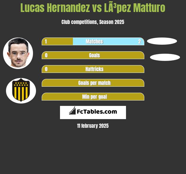 Lucas Hernandez vs LÃ³pez Matturo h2h player stats