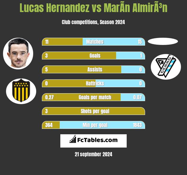 Lucas Hernandez vs MarÃ­n AlmirÃ³n h2h player stats