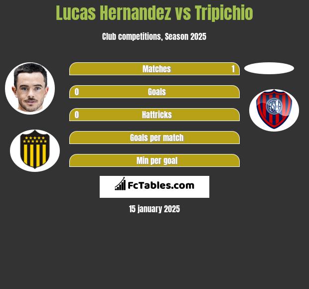 Lucas Hernandez vs Tripichio h2h player stats