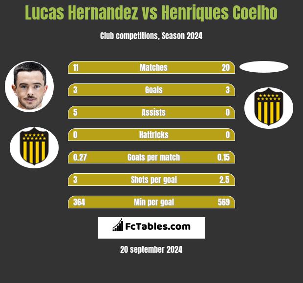 Lucas Hernandez vs Henriques Coelho h2h player stats