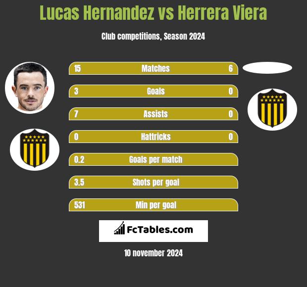 Lucas Hernandez vs Herrera Viera h2h player stats