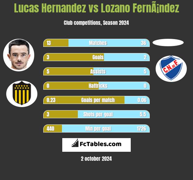 Lucas Hernandez vs Lozano FernÃ¡ndez h2h player stats