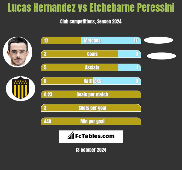 Lucas Hernandez vs Etchebarne Peressini h2h player stats