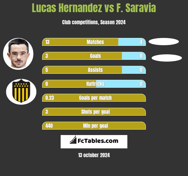 Lucas Hernandez vs F. Saravia h2h player stats