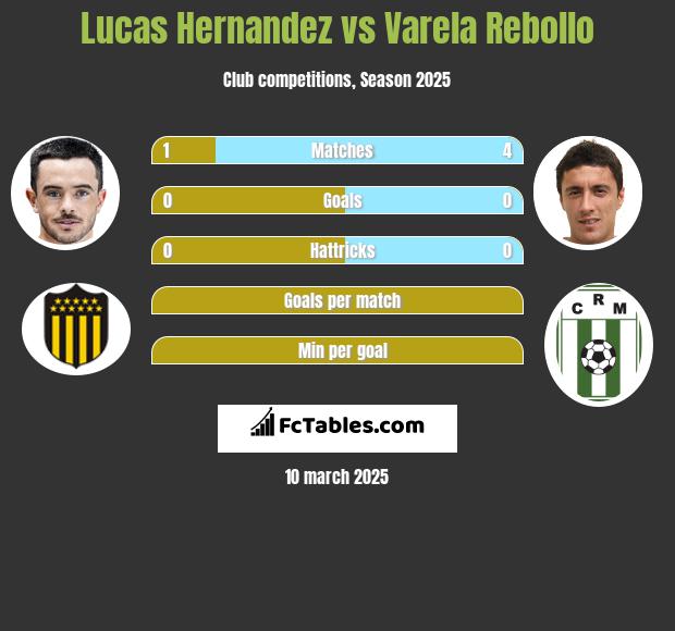 Lucas Hernandez vs Varela Rebollo h2h player stats