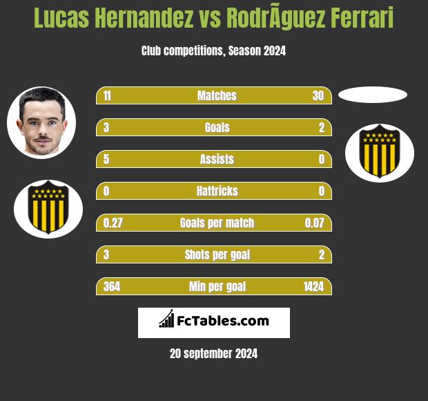 Lucas Hernandez vs RodrÃ­guez Ferrari h2h player stats