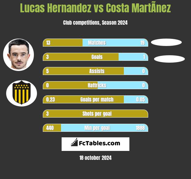 Lucas Hernandez vs Costa MartÃ­nez h2h player stats