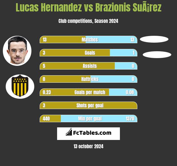 Lucas Hernandez vs Brazionis SuÃ¡rez h2h player stats