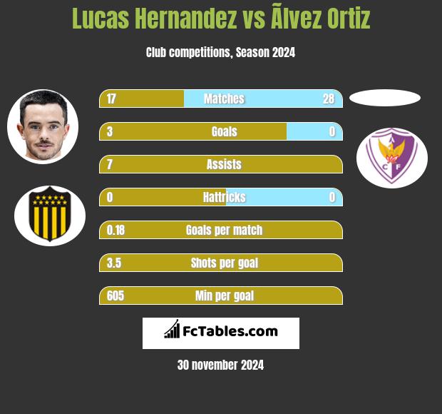 Lucas Hernandez vs Ãlvez Ortiz h2h player stats