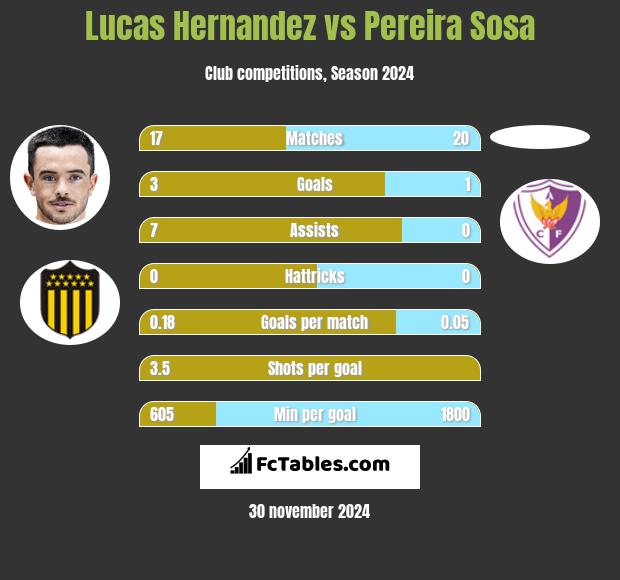 Lucas Hernandez vs Pereira Sosa h2h player stats