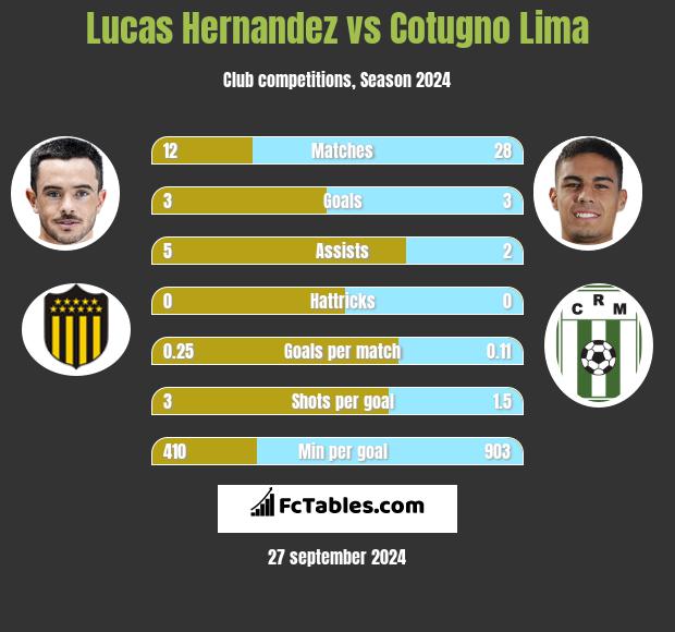 Lucas Hernandez vs Cotugno Lima h2h player stats