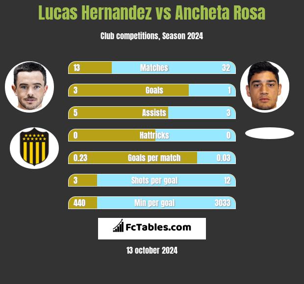 Lucas Hernandez vs Ancheta Rosa h2h player stats