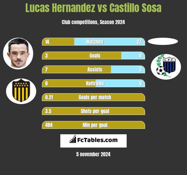 Lucas Hernandez vs Castillo Sosa h2h player stats