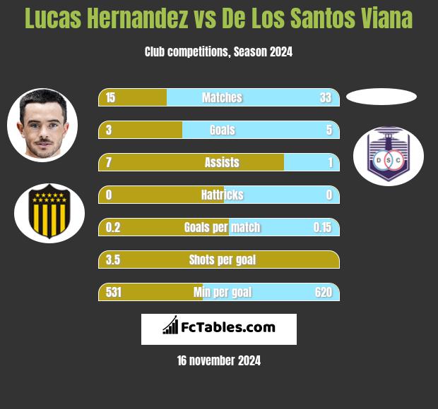 Lucas Hernandez vs De Los Santos Viana h2h player stats