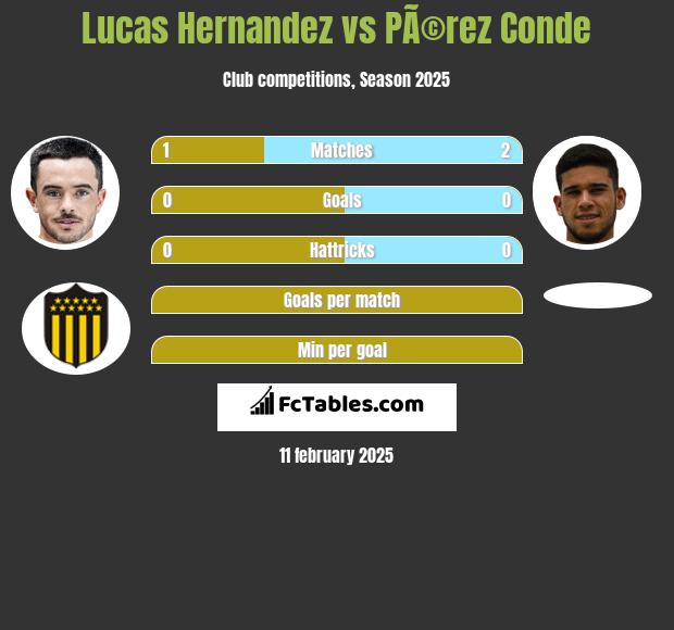 Lucas Hernandez vs PÃ©rez Conde h2h player stats