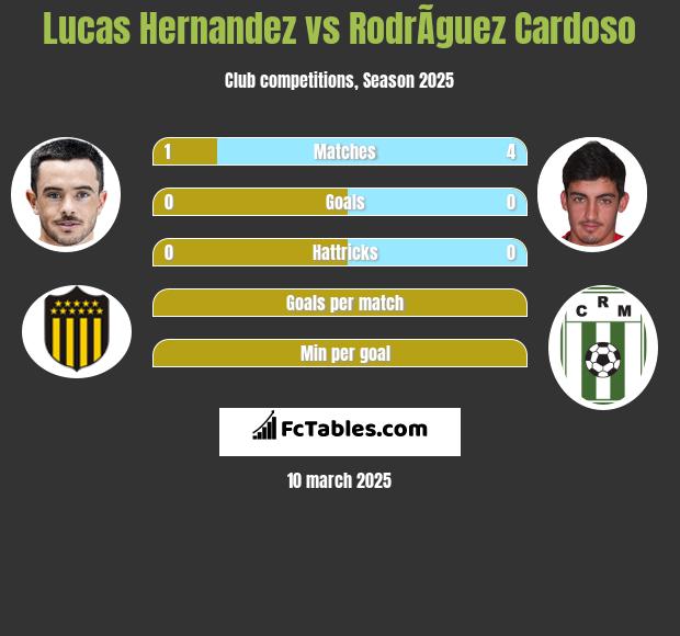 Lucas Hernandez vs RodrÃ­guez Cardoso h2h player stats