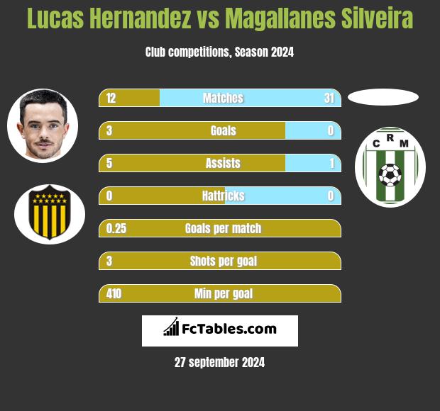 Lucas Hernandez vs Magallanes Silveira h2h player stats