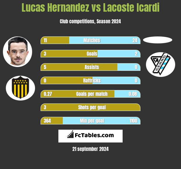 Lucas Hernandez vs Lacoste Icardi h2h player stats