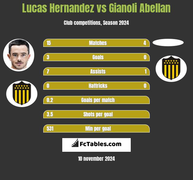 Lucas Hernandez vs Gianoli Abellan h2h player stats