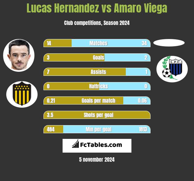 Lucas Hernandez vs Amaro Viega h2h player stats