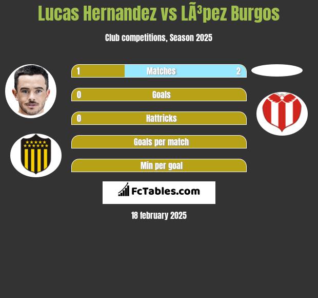 Lucas Hernandez vs LÃ³pez Burgos h2h player stats