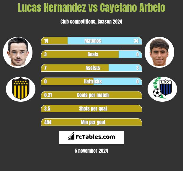 Lucas Hernandez vs Cayetano Arbelo h2h player stats