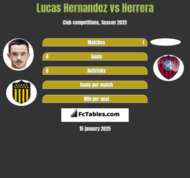 Lucas Hernandez vs Herrera h2h player stats