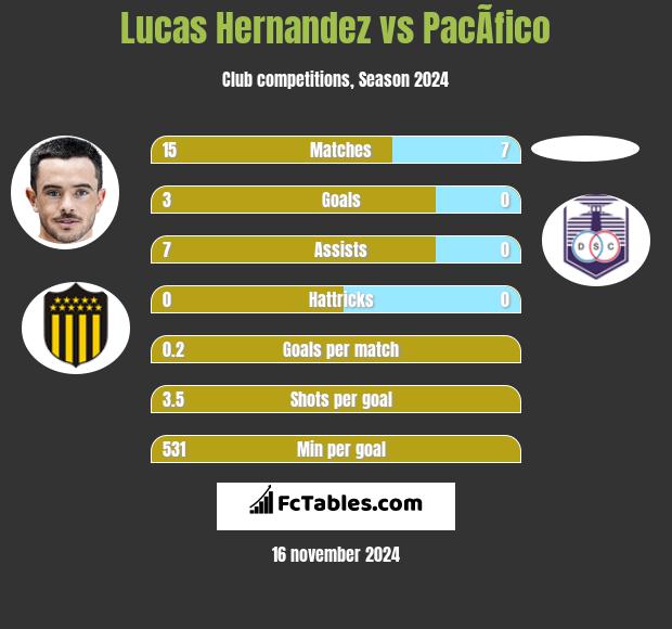 Lucas Hernandez vs PacÃ­fico h2h player stats