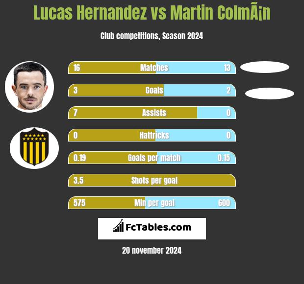 Lucas Hernandez vs Martin ColmÃ¡n h2h player stats