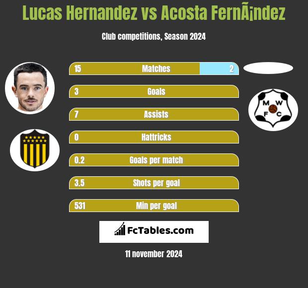 Lucas Hernandez vs Acosta FernÃ¡ndez h2h player stats