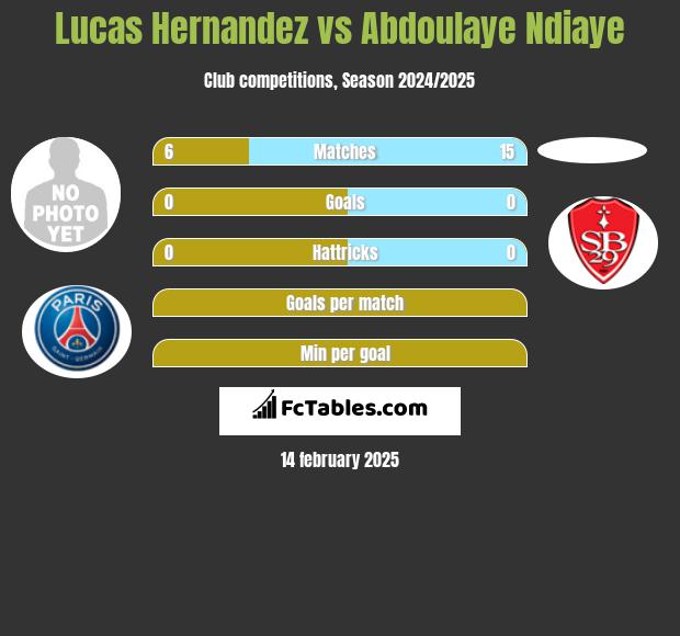 Lucas Hernandez vs Abdoulaye Ndiaye h2h player stats