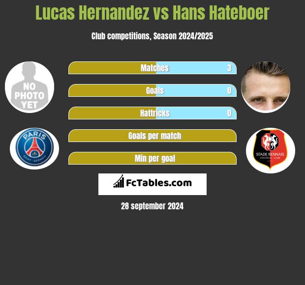 Lucas Hernandez vs Hans Hateboer h2h player stats