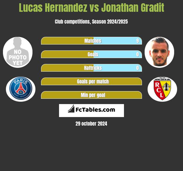 Lucas Hernandez vs Jonathan Gradit h2h player stats