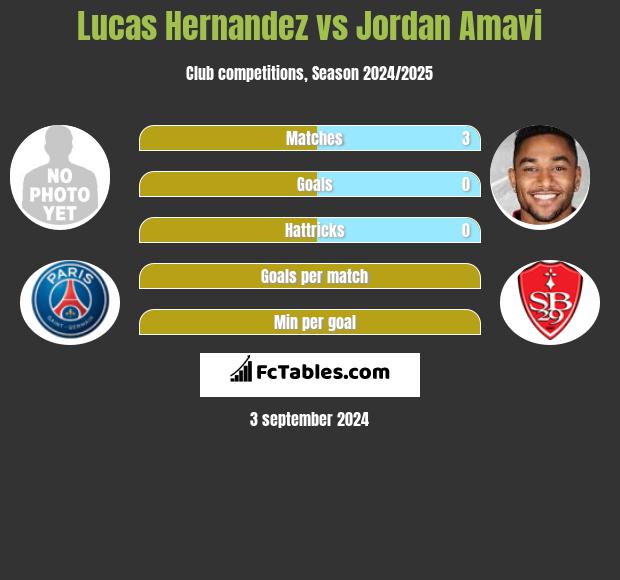 Lucas Hernandez vs Jordan Amavi h2h player stats