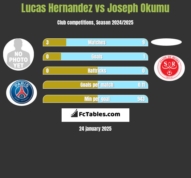 Lucas Hernandez vs Joseph Okumu h2h player stats