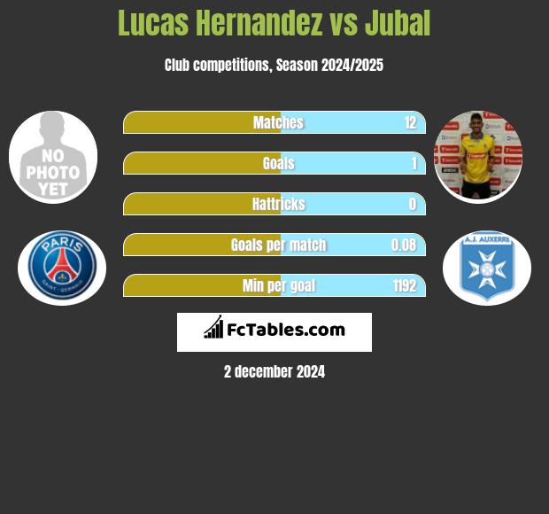 Lucas Hernandez vs Jubal h2h player stats