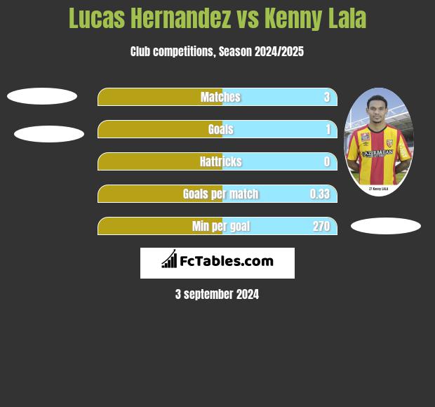 Lucas Hernandez vs Kenny Lala h2h player stats