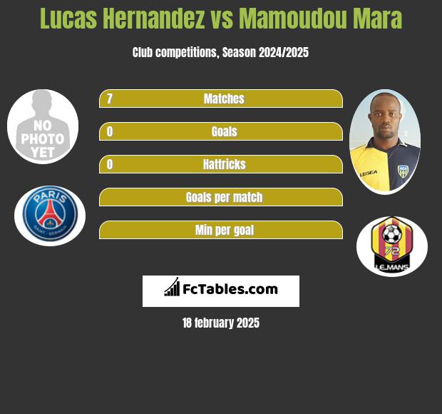 Lucas Hernandez vs Mamoudou Mara h2h player stats