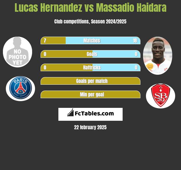 Lucas Hernandez vs Massadio Haidara h2h player stats