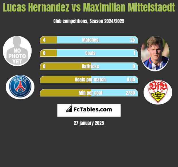 Lucas Hernandez vs Maximilian Mittelstaedt h2h player stats