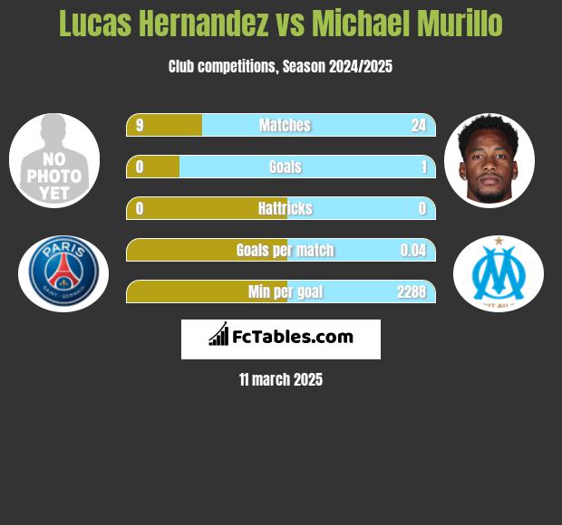 Lucas Hernandez vs Michael Murillo h2h player stats