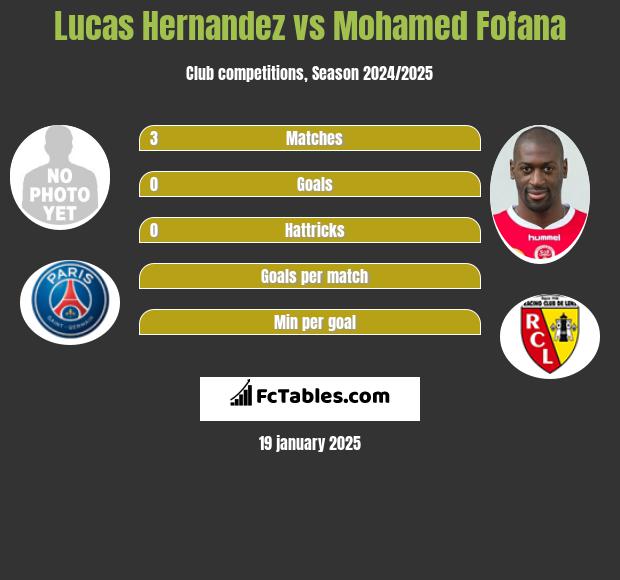 Lucas Hernandez vs Mohamed Fofana h2h player stats