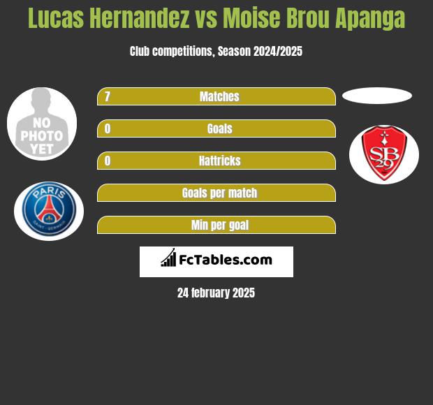 Lucas Hernandez vs Moise Brou Apanga h2h player stats