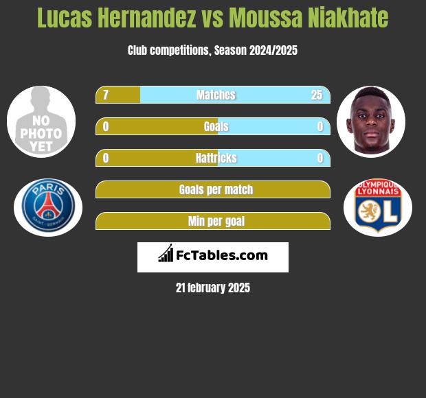 Lucas Hernandez vs Moussa Niakhate h2h player stats