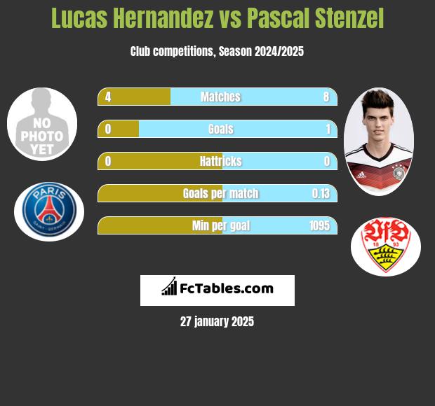 Lucas Hernandez vs Pascal Stenzel h2h player stats